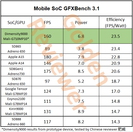 ARM vs Adreno vs Apple Dimensity 9000 ARM Mali G710 MP10 GPU tops astonishing efficiency chart NotebookCheck News