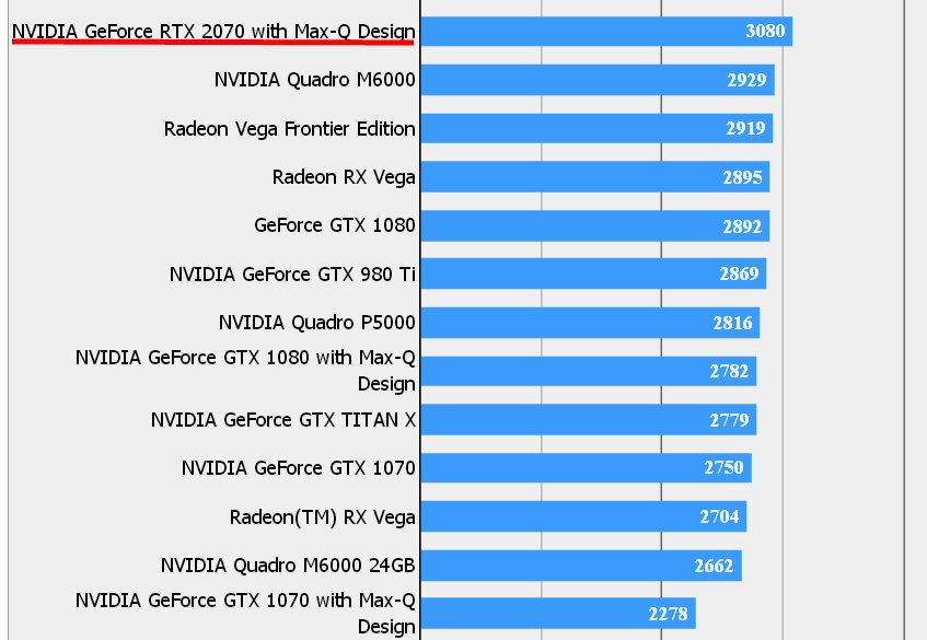 tragedie Let salgsplan RTX 2070 Max-Q benchmarks leak out, suggest superiority over GTX 1080 -  NotebookCheck.net News