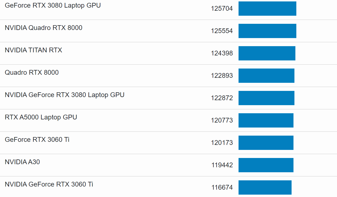 reb Ja til stede First Geekbench results for the RTX 3070 Ti laptop GPU are in: Slightly  faster than the RTX 3080 mobile and on par with Titan RTX -  NotebookCheck.net News