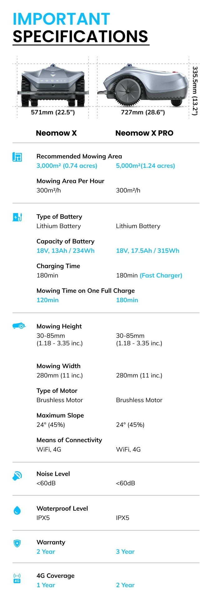 A comparison between the Hookii Neomow X and the Neomow X Pro robot lawn mowers. (Image source: Hookii)