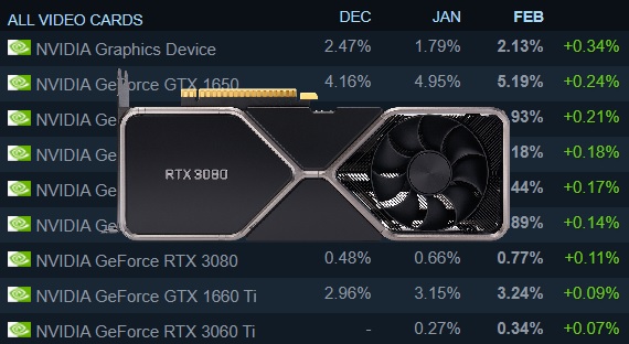 Silicon gået i stykker Undvigende Nvidia GeForce GTX 1650, RTX 2060, and RTX 3080 enjoy greatest percentage  changes for their respective generations in Steam survey chart for February  - NotebookCheck.net News