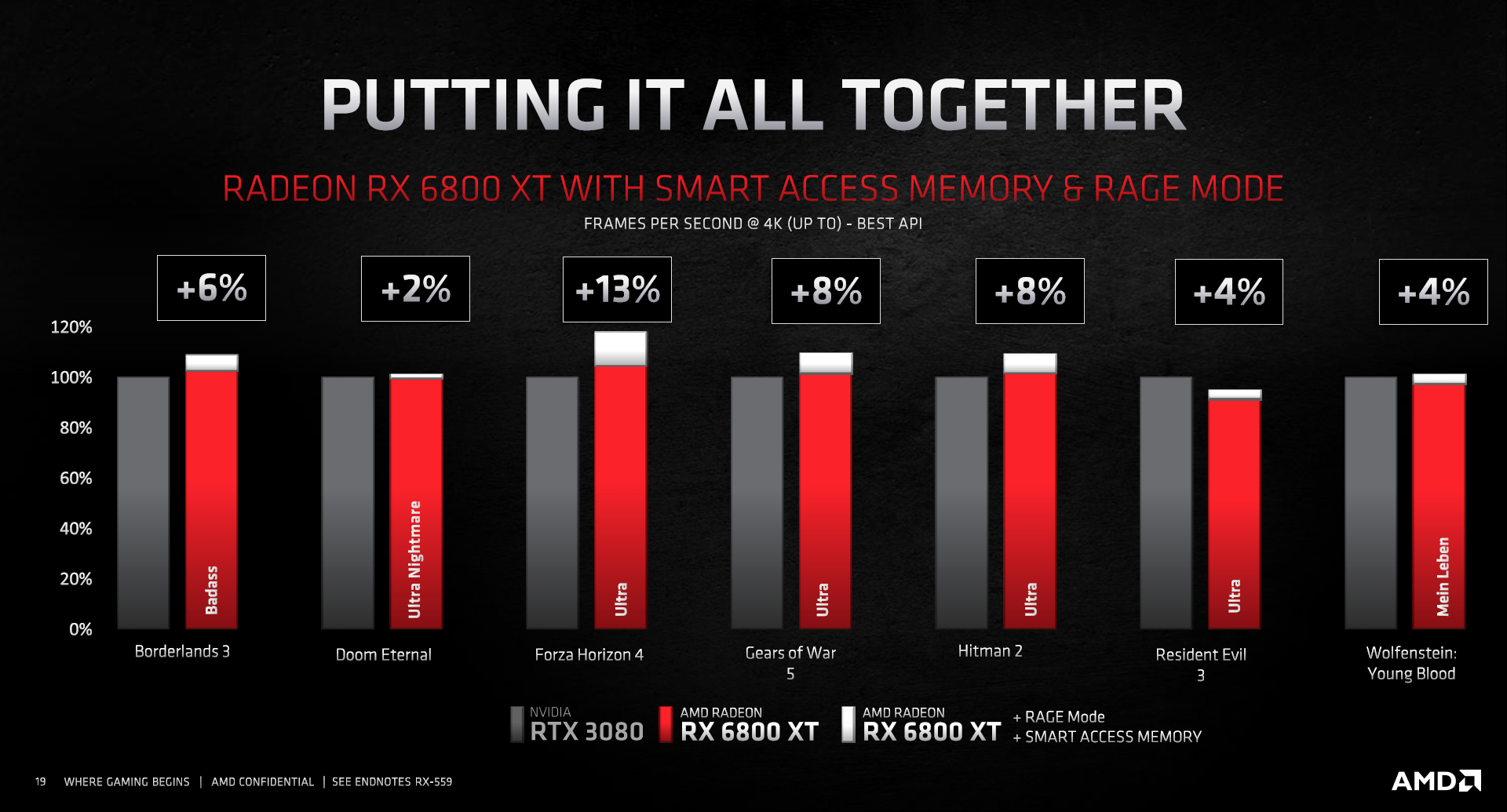 AMD RX 6800 & RX 6800 XT Partner Cards Won't Hit MSRP Until Early 2021