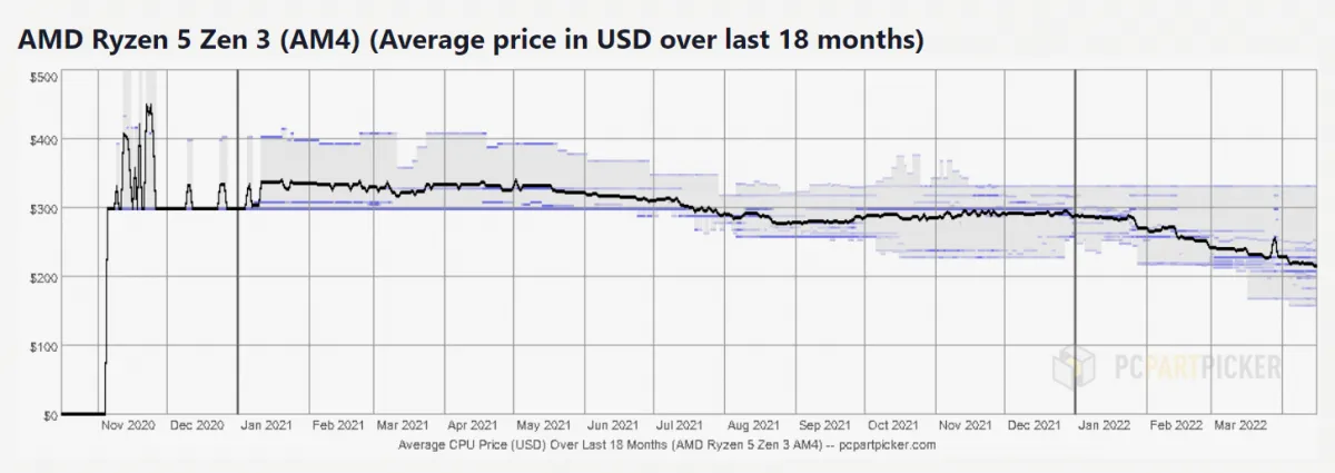 Syd Vie Forkludret AMD Ryzen 5000 CPUs become increasingly cheaper as the Ryzen 9 5950X drops to its lowest price in Europe - NotebookCheck.net News Syd Vie Forkludret AMD Ryzen 5000 CPUs become increasingly cheaper as the Ryzen 9 5950X drops to its lowest price in Europe - NotebookCheck.net News