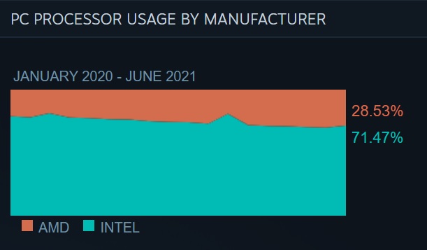 PC processor usage chart for June 2021. (Image source: Steam)