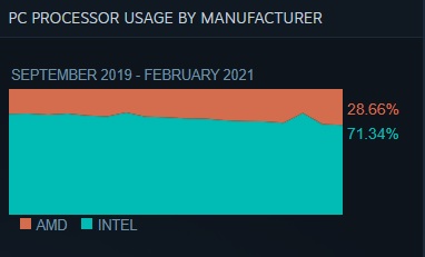 PC processor usage chart for February 2021. (Image source: Steam)