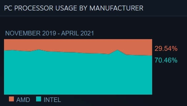 PC processor usage chart for April 2021. (Image source: Steam)