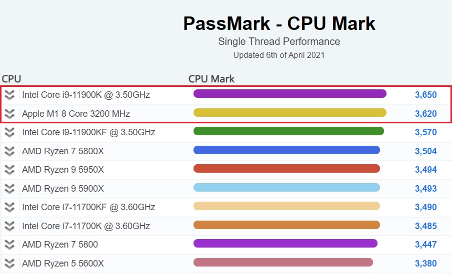 Intel Core i9 Berhasil Mengungguli Benchmark M1 Max Milik Apple