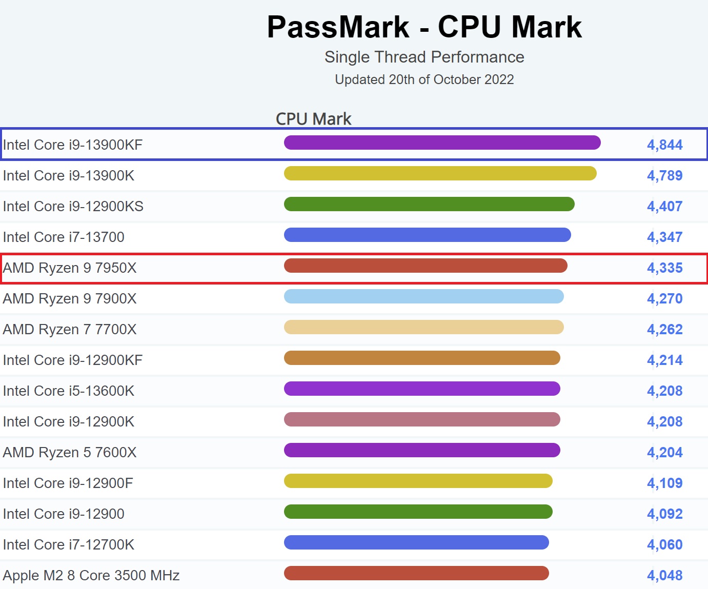 Intel Core i9-13900K vs AMD Ryzen 9 7950X - Reviewed