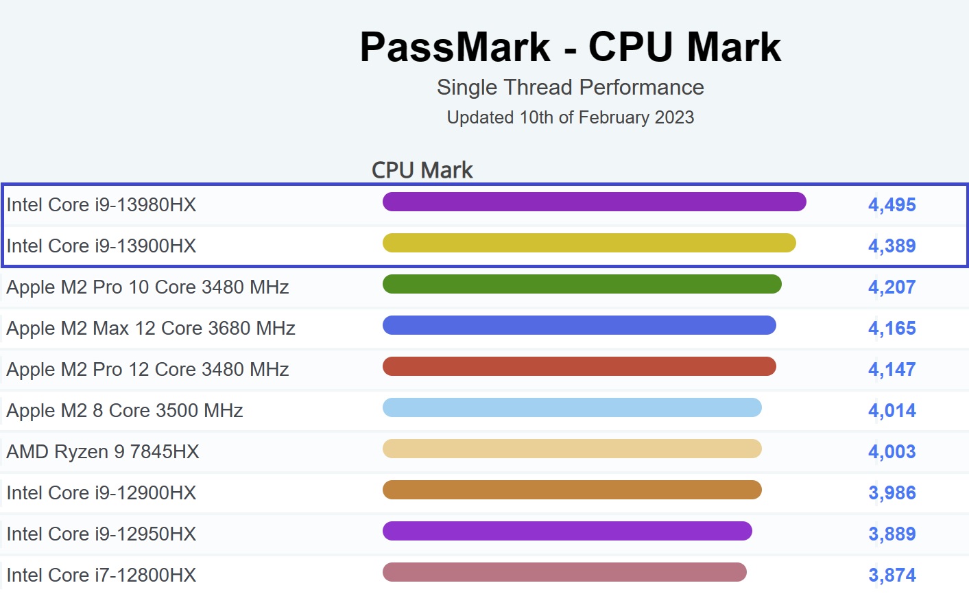 Apple M2 vs. AMD Rembrandt vs. Intel Alder Lake Linux Benchmarks