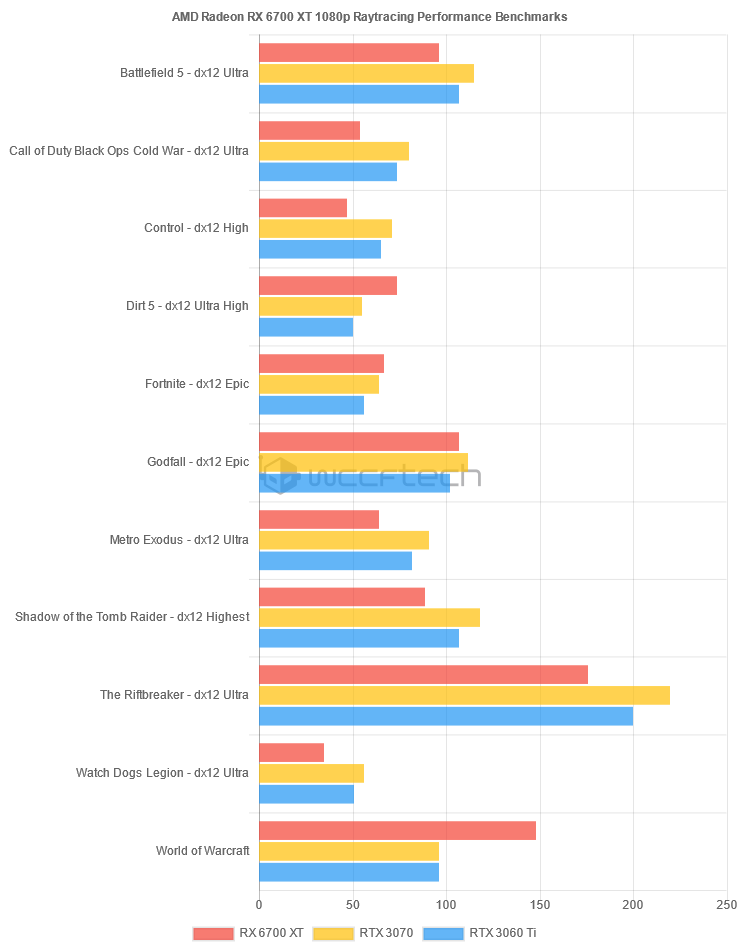 GeForce RTX 3070 vs. Radeon RX 6700 XT, 50 Game Benchmark 