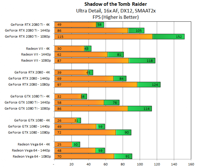 AMD Radeon VII turns out to be competitive but does not surpass