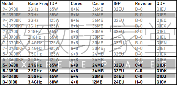 The entire Intel Raptor Lake desktop CPU lineup (image via Bilibili)