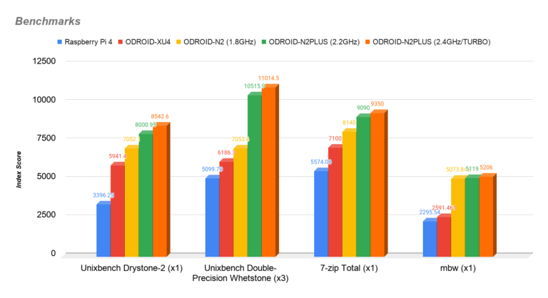 Raspberry_Pi_4_vs_ODROID_N2_Plus_768x418.png