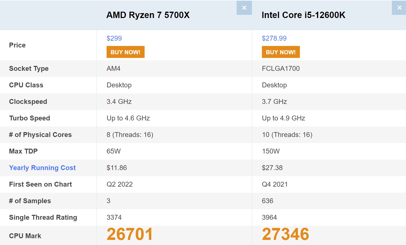 AMD Ryzen 7 5700X compares favorably to Intel Core i5-12600K on