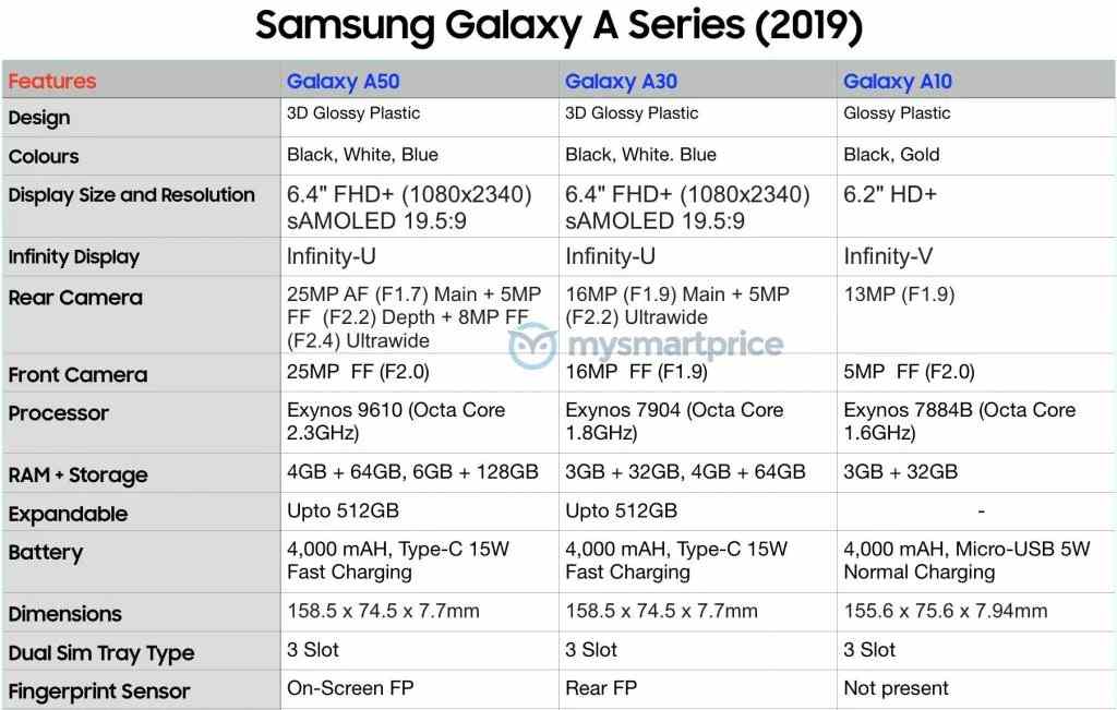 Specs sheet of Samsung's Galaxy A50, and A10 surfaces online - NotebookCheck.net News