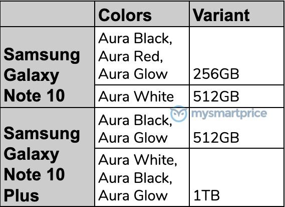 The Galaxy Note 10 SKUs that may be sold in India. (Source: MySmartPrice)