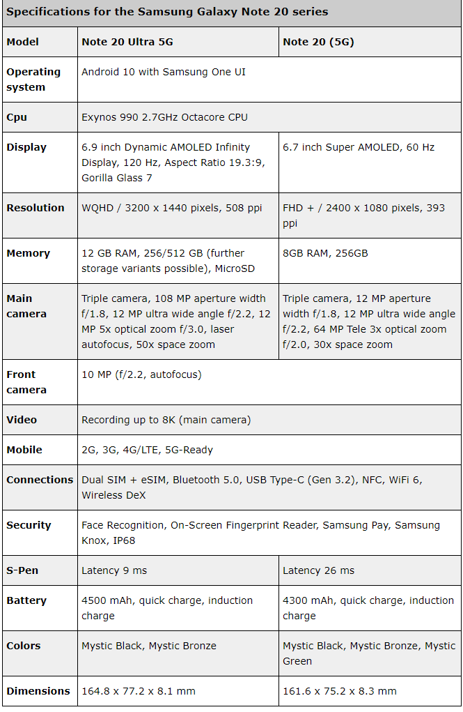 Samsung Galaxy Note20 Ultra 5G, Price, Features & Specs