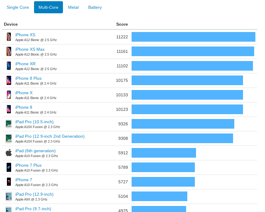 Ipad Performance Comparison Chart