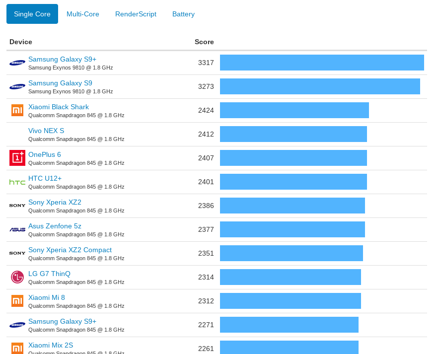 Iphone Performance Comparison Chart