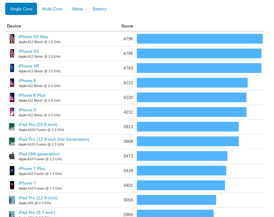 The Iphone Xr Is 25 Faster Than The Fastest Android Phones In Geekbench 4 Notebookcheck Net News