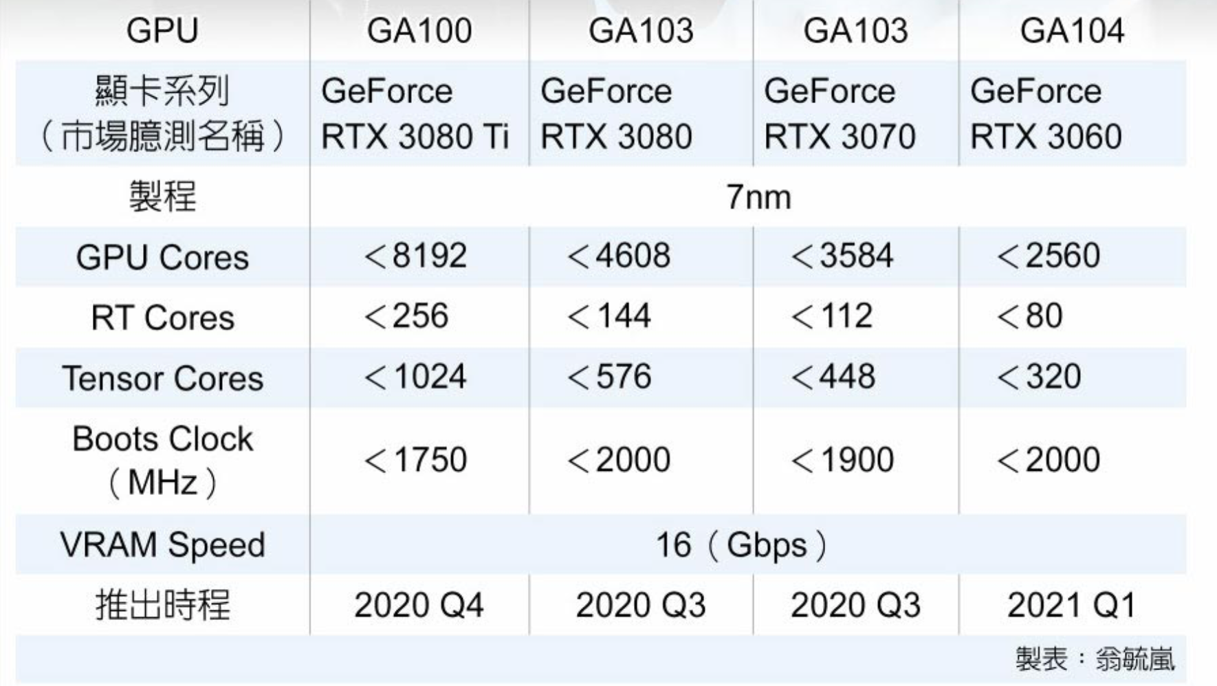 3080ti GPU Z. Характеристика видеокарты RTX 3060. RTX 3060 таблица. RTX 3080 ti характеристики.