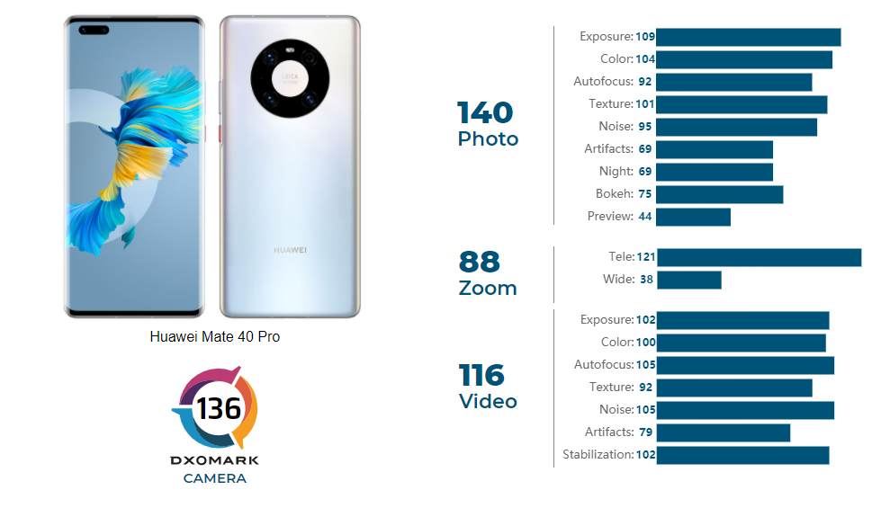 The Huawei Mate 40 is the new camera king, for now - NotebookCheck.net News