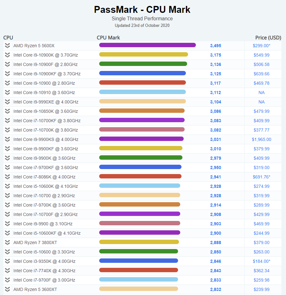 AMD Ryzen 5 5600X CPU Review - it's brilliant! 