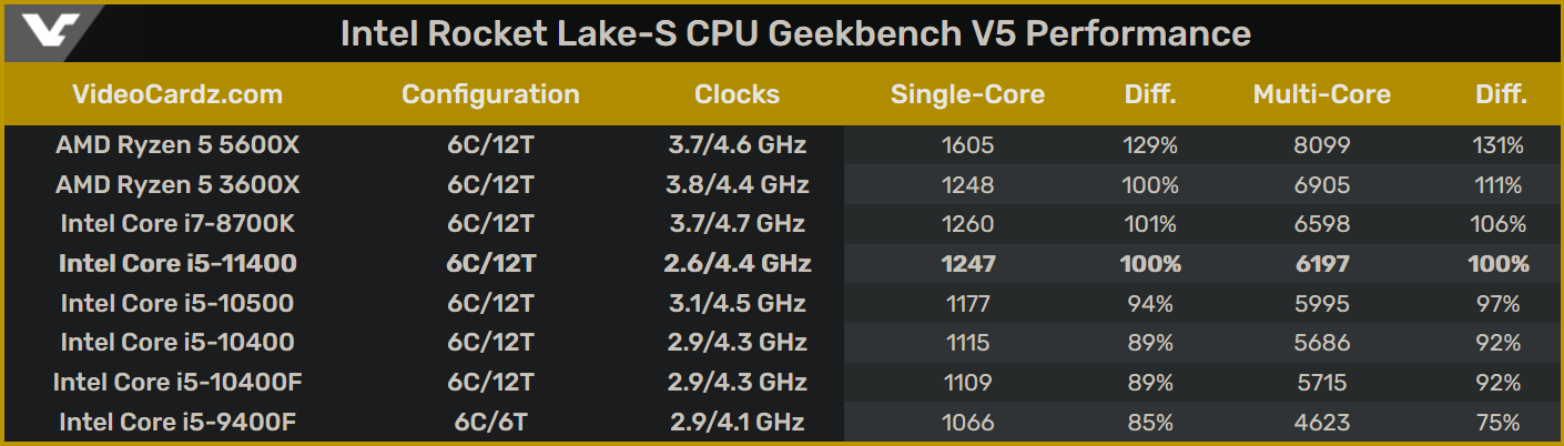 I5 11400f сравнение. Core i5 11400 Linx. Intel Core i5-11400h характеристики. I5 11400f. I7 8700k vs.i5 11400.