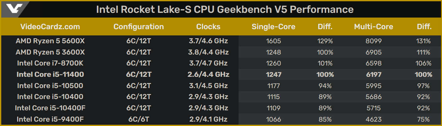 Amd ryzen clearance 5 5600x geekbench