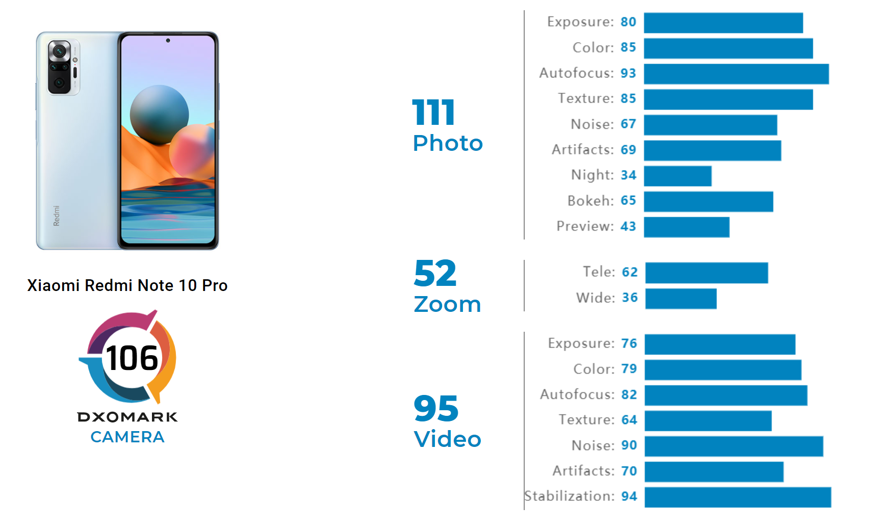 The Xiaomi Redmi Note 10 Pro disappoints in camera tests, despite its