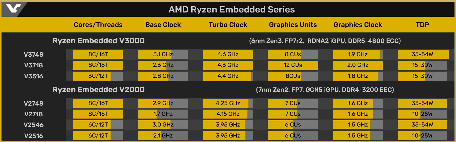 AMD rumored to launch Ryzen embedded V3000 processors with 6 nm