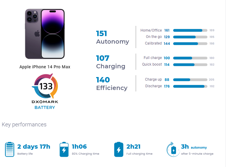 iphone 14 pro续航力