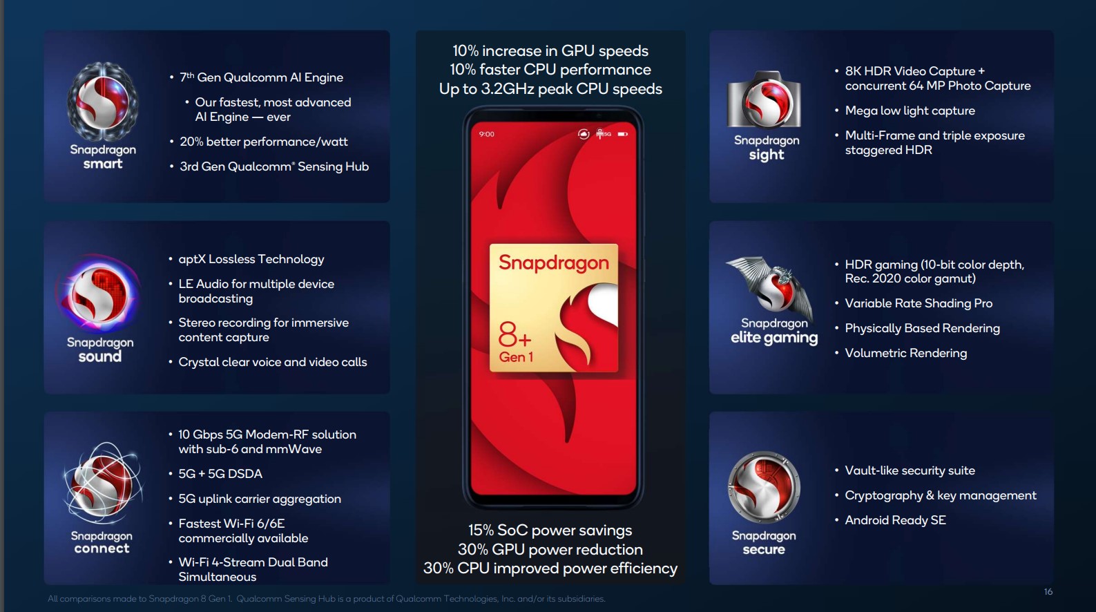 Qualcomm Snapdragon 8+ Gen 1 Processor - Benchmarks and Specs -  NotebookCheck.net Tech