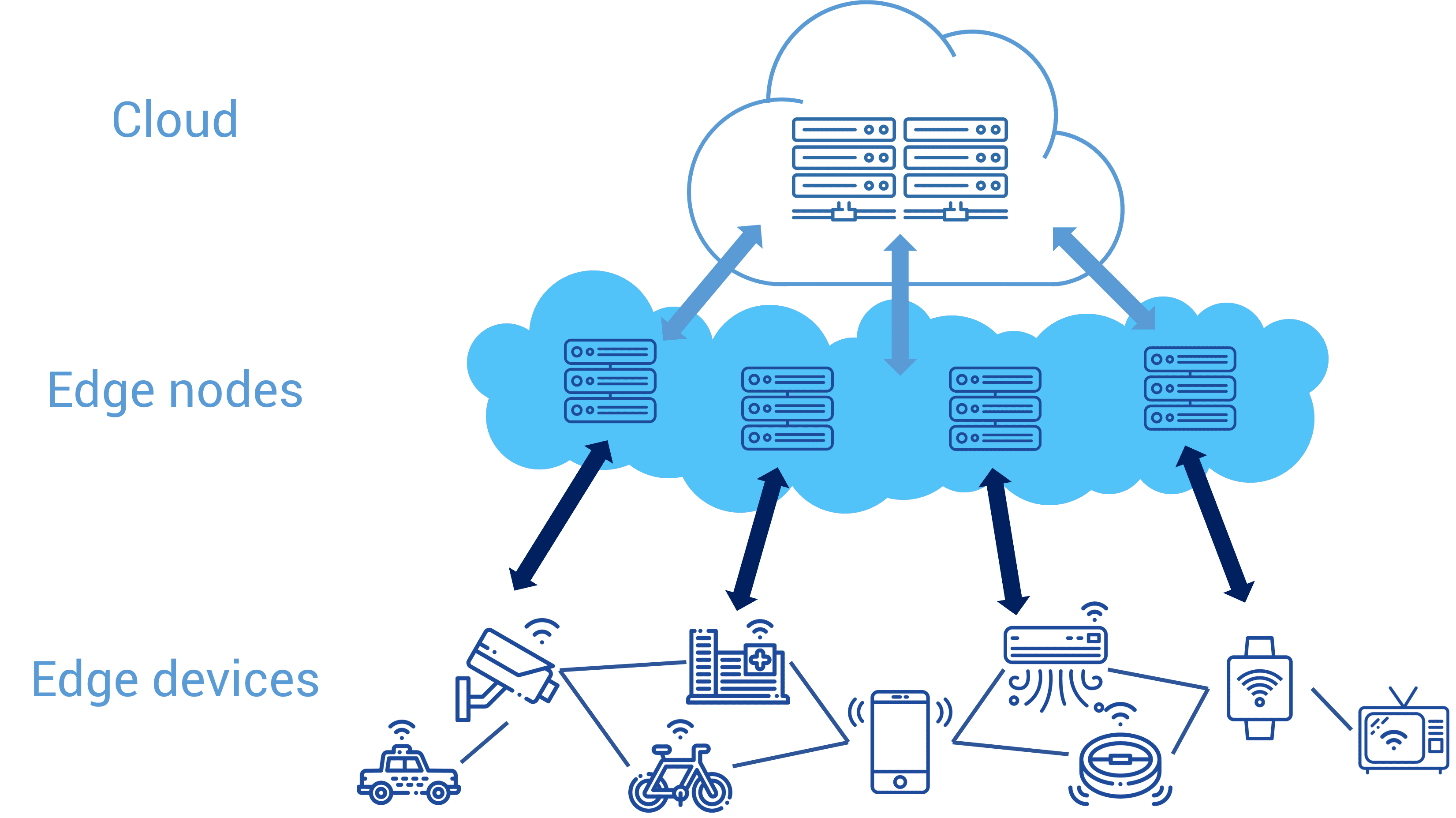 The edge-computing market is to be worth about US$7 billion by 2024