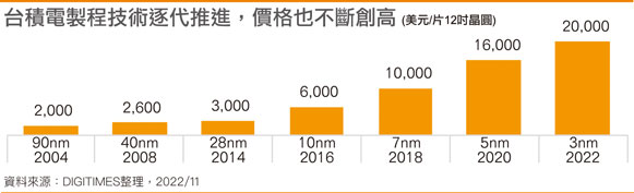 TSMC wafer prices (image via Digitimes)