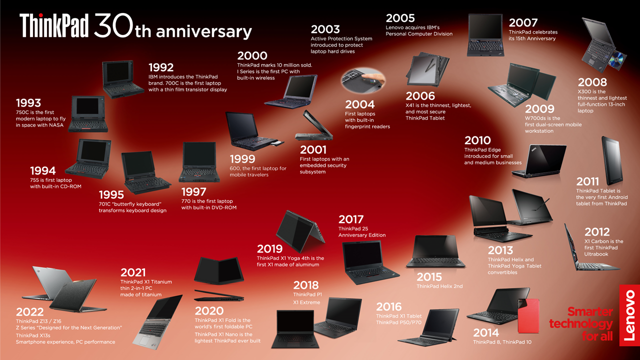 Lenovo ThinkPad, Notebooks