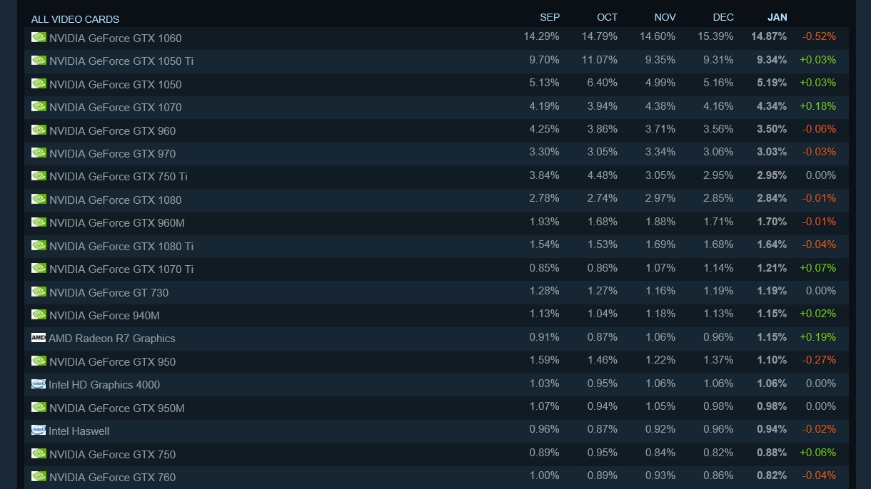 Nvidia Geforce Gtx 1060 Tops Steam S Gpu Survey While Rtx Cards And Amd S Rx Vega Make An Appearance Notebookcheck Net News