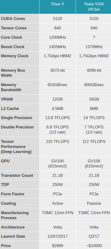 Spec comparison between the Titan V and the Tesla V100 base model (Source: Anandtech)