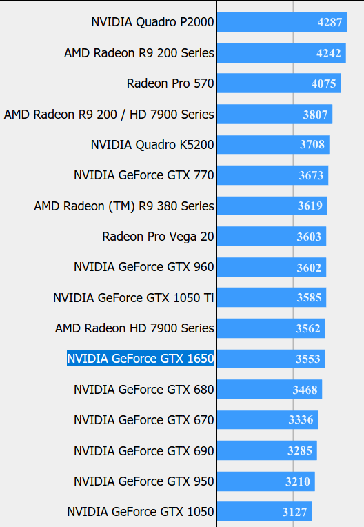 Wow Måler reb Leaked Nvidia GTX 1650 benchmarks show performance similar to GTX 1050 Ti -  NotebookCheck.net News