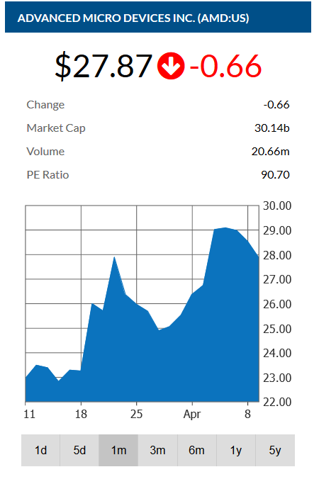 AMD's stocks reached US$29 last week. (Source: StreetSignals)