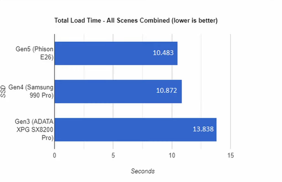 Storage Game Loading Test: PCIe 4.0 SSD vs. PCIe 3.0 vs. SATA vs. HDD