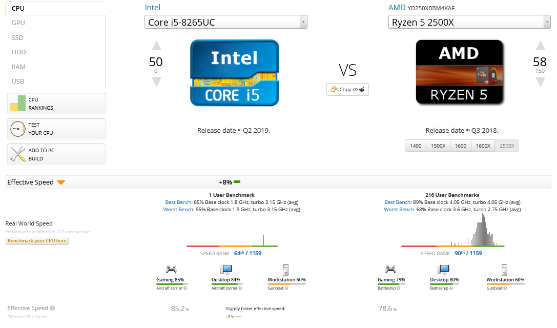 Monnik Aggregaat bouwer Return of Intel: Core i5-8265UC impresses on Geekbench and UserBenchmark;  rated higher than AMD's Ryzen 5 3500U on PassMark - NotebookCheck.net News