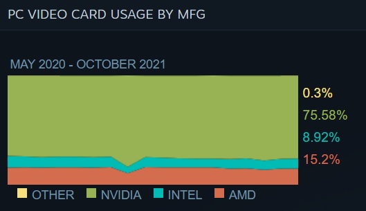 Steam Hardware & Software Survey