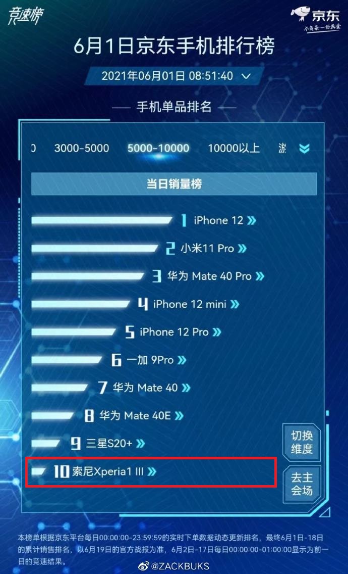 Sony Xperia 1 III in 10th place. (Image source: JD.com via ZACKBUKS)