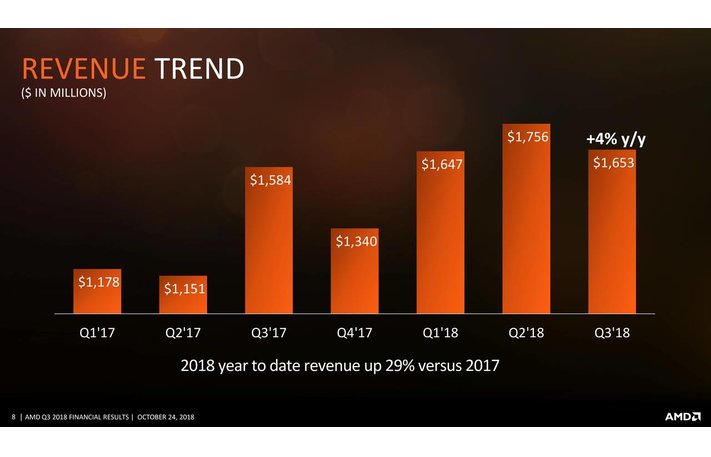 Q4 2018 is expected to be slightly better than Q4 2017. (Source: AMD)
