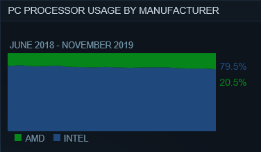 AMD and Intel CPU usage share on Steam. (Image source: Steam)