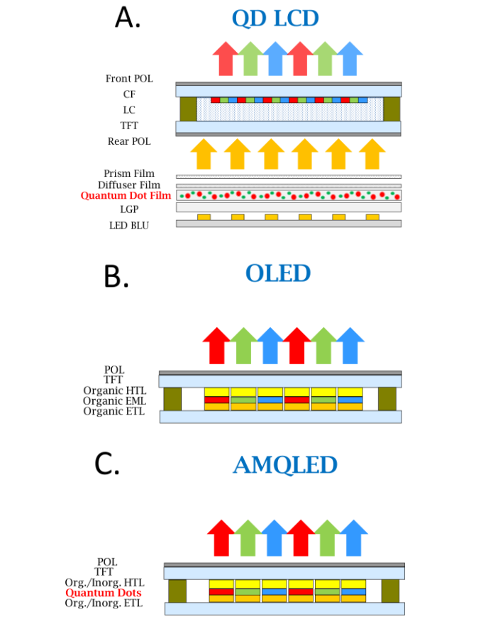 An AMQLED cross-section alongside those of comparable panel types. (Source: Li, Yanzhao et al. (2018). 80‐1: Invited Paper: Developing AMQLED Technology for Display Applications. SID Symposium Digest of Technical Papers.)