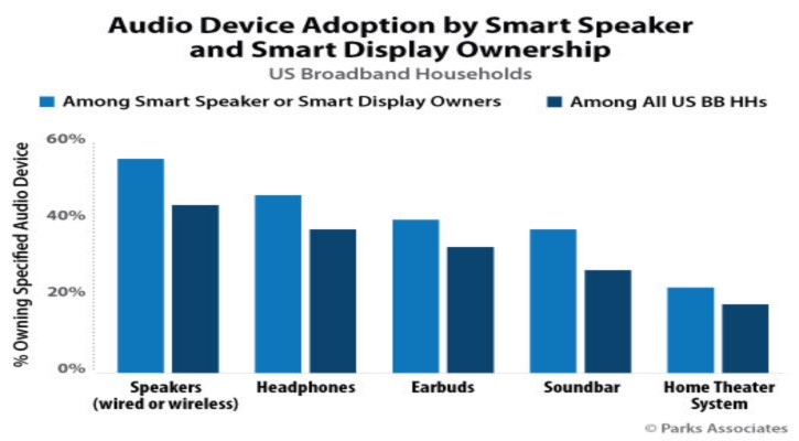 The effect of smart devices on audio equipment ownership. (Source: Parks Associates)