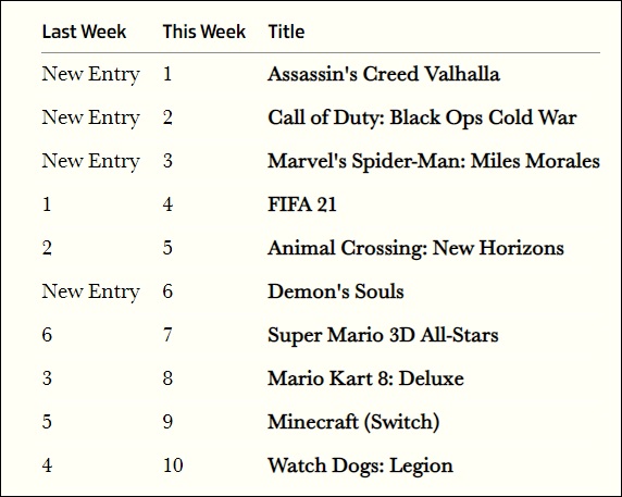UK boxed games chart week to November 14. (Image source: GamesIndustry.biz)