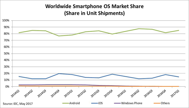 Mobile Os Market Share Chart